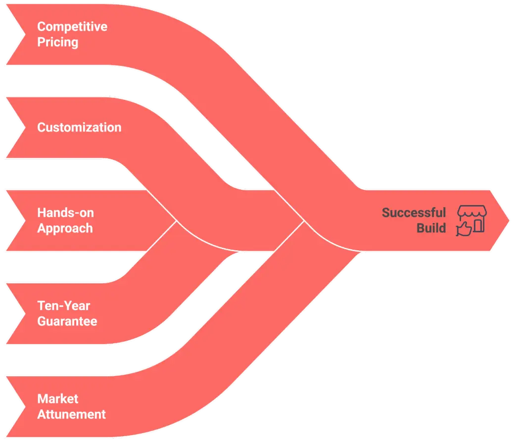 The Weswin Advantage diagram